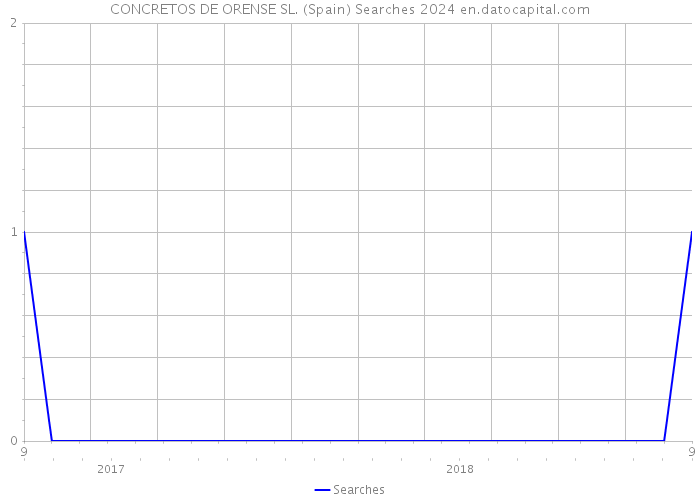 CONCRETOS DE ORENSE SL. (Spain) Searches 2024 