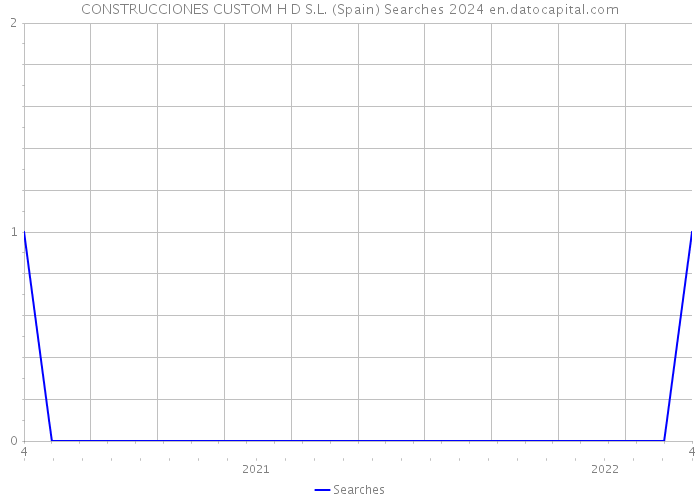 CONSTRUCCIONES CUSTOM H D S.L. (Spain) Searches 2024 