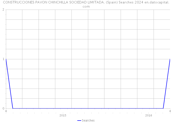 CONSTRUCCIONES PAVON CHINCHILLA SOCIEDAD LIMITADA. (Spain) Searches 2024 