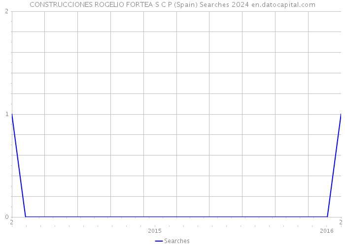 CONSTRUCCIONES ROGELIO FORTEA S C P (Spain) Searches 2024 