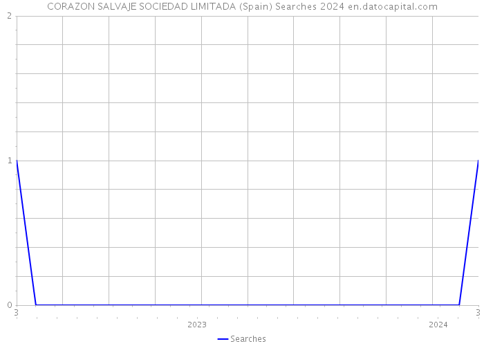 CORAZON SALVAJE SOCIEDAD LIMITADA (Spain) Searches 2024 