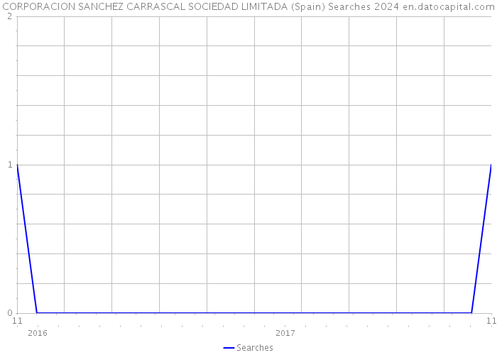 CORPORACION SANCHEZ CARRASCAL SOCIEDAD LIMITADA (Spain) Searches 2024 