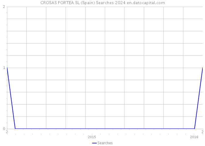 CROSAS FORTEA SL (Spain) Searches 2024 