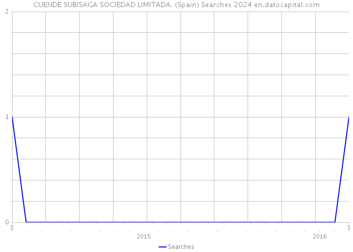 CUENDE SUBISAGA SOCIEDAD LIMITADA. (Spain) Searches 2024 
