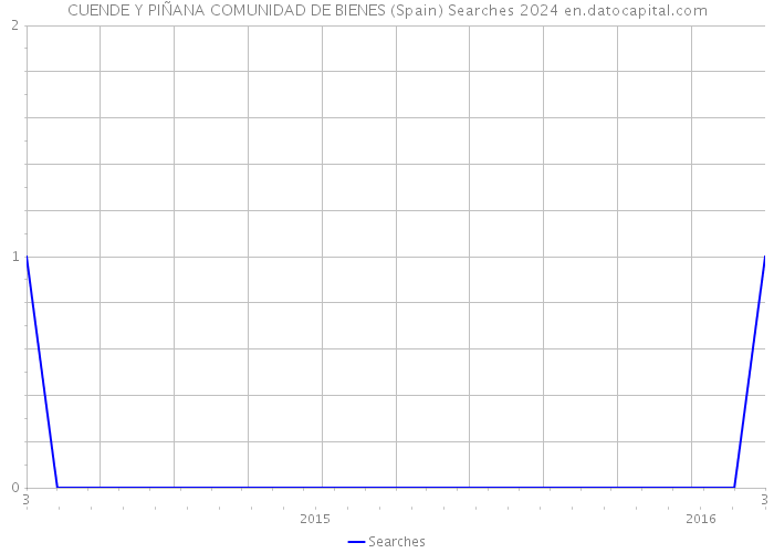 CUENDE Y PIÑANA COMUNIDAD DE BIENES (Spain) Searches 2024 