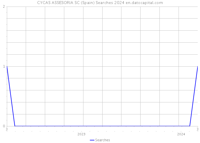 CYCAS ASSESORIA SC (Spain) Searches 2024 