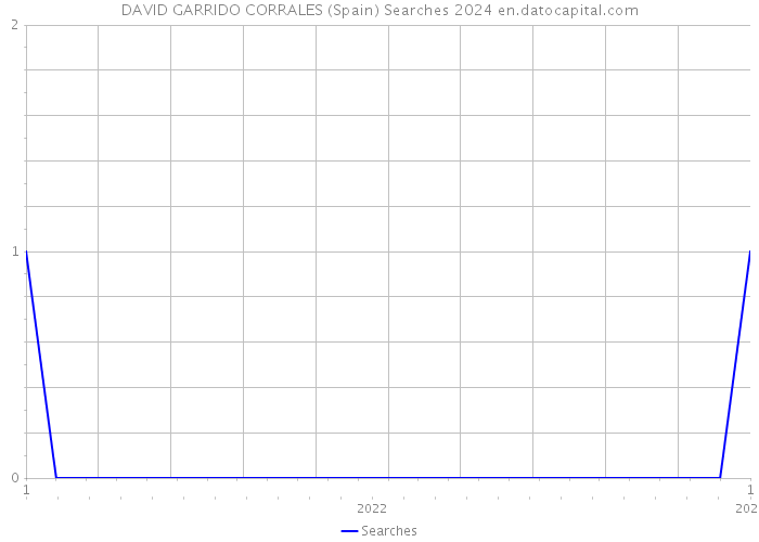 DAVID GARRIDO CORRALES (Spain) Searches 2024 