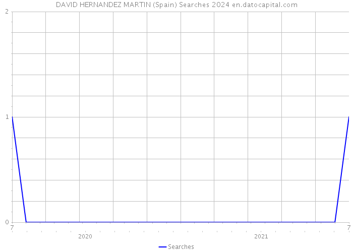 DAVID HERNANDEZ MARTIN (Spain) Searches 2024 