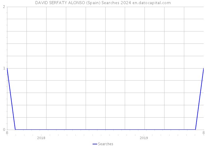 DAVID SERFATY ALONSO (Spain) Searches 2024 