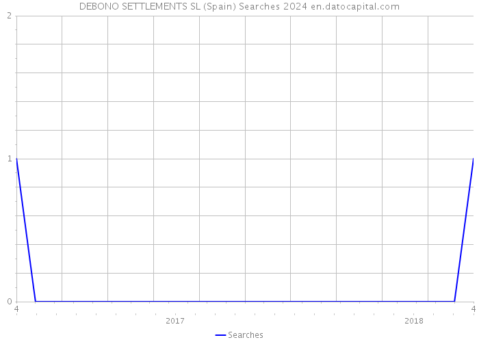 DEBONO SETTLEMENTS SL (Spain) Searches 2024 