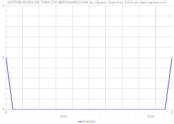 DISTRIBUIDORA DE TABACOS IBEROAMERICANA SL. (Spain) Searches 2024 