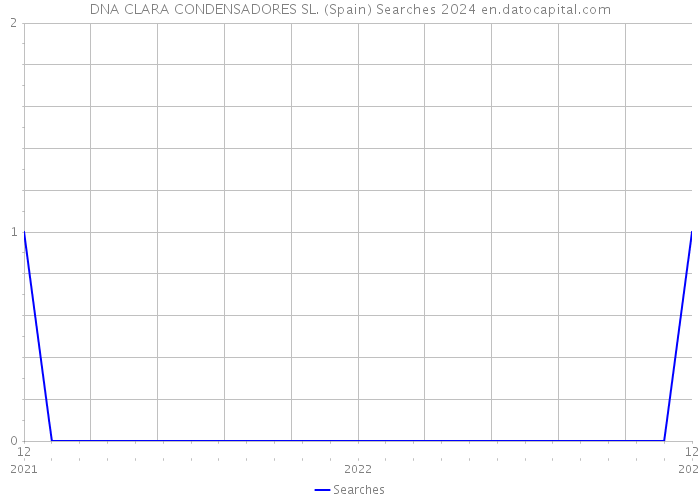 DNA CLARA CONDENSADORES SL. (Spain) Searches 2024 