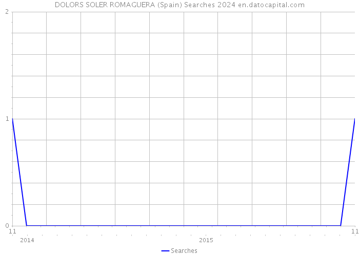 DOLORS SOLER ROMAGUERA (Spain) Searches 2024 