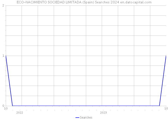 ECO-NACIMIENTO SOCIEDAD LIMITADA (Spain) Searches 2024 