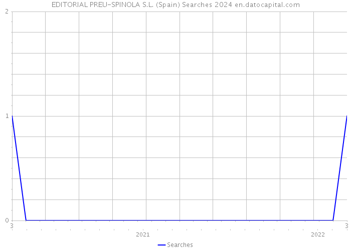 EDITORIAL PREU-SPINOLA S.L. (Spain) Searches 2024 