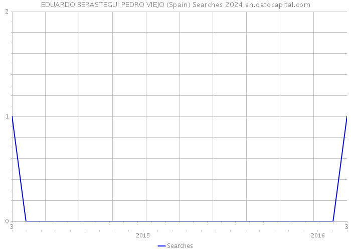 EDUARDO BERASTEGUI PEDRO VIEJO (Spain) Searches 2024 