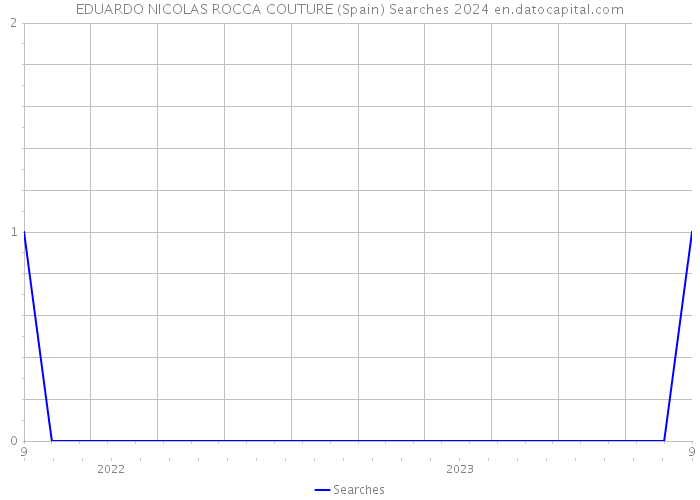 EDUARDO NICOLAS ROCCA COUTURE (Spain) Searches 2024 