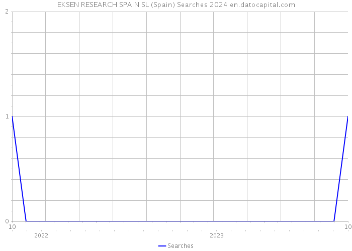 EKSEN RESEARCH SPAIN SL (Spain) Searches 2024 