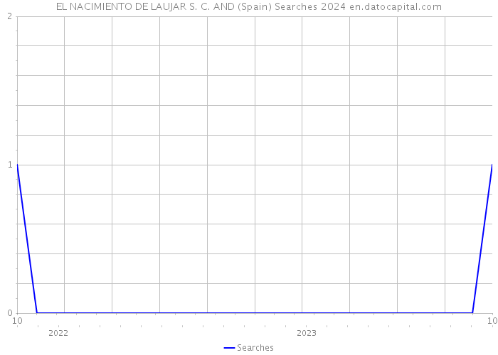 EL NACIMIENTO DE LAUJAR S. C. AND (Spain) Searches 2024 