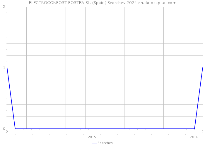 ELECTROCONFORT FORTEA SL. (Spain) Searches 2024 