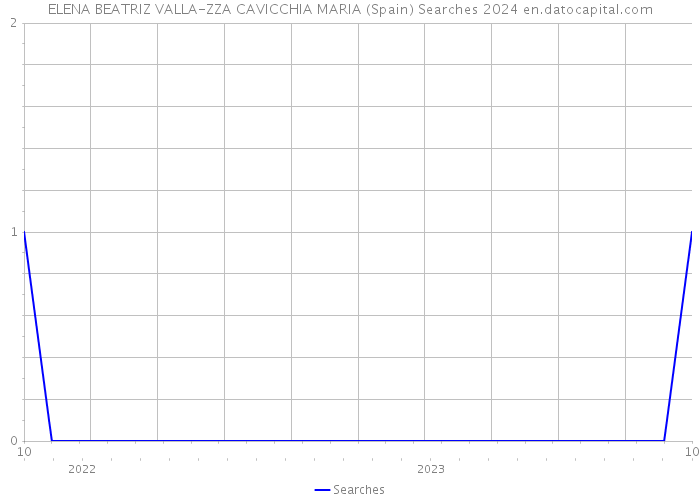 ELENA BEATRIZ VALLA-ZZA CAVICCHIA MARIA (Spain) Searches 2024 
