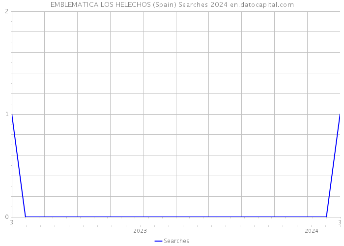 EMBLEMATICA LOS HELECHOS (Spain) Searches 2024 
