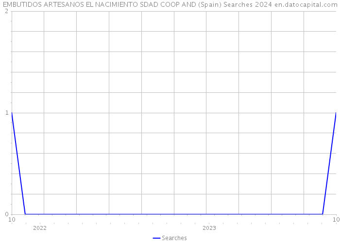 EMBUTIDOS ARTESANOS EL NACIMIENTO SDAD COOP AND (Spain) Searches 2024 