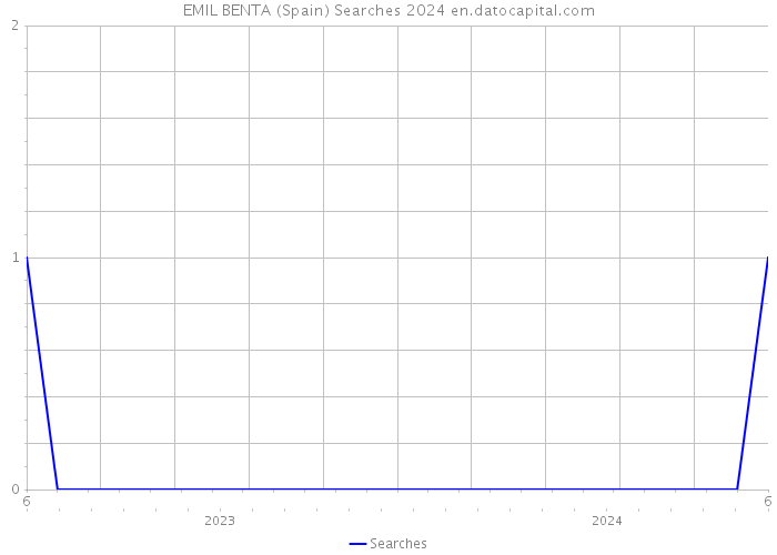 EMIL BENTA (Spain) Searches 2024 