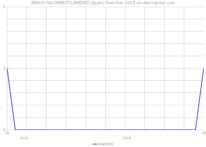 EMILIO NACIMIENTO JIMENEZ (Spain) Searches 2024 