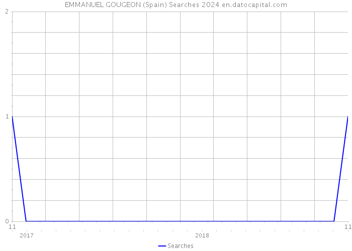 EMMANUEL GOUGEON (Spain) Searches 2024 