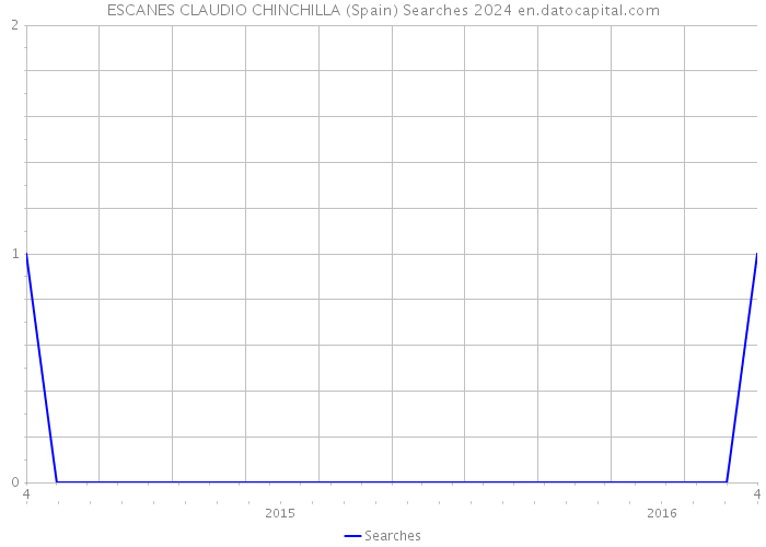 ESCANES CLAUDIO CHINCHILLA (Spain) Searches 2024 