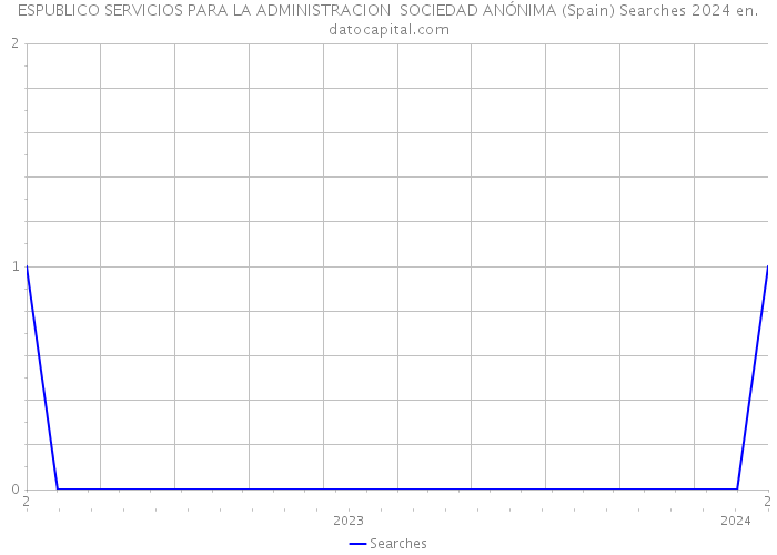 ESPUBLICO SERVICIOS PARA LA ADMINISTRACION SOCIEDAD ANÓNIMA (Spain) Searches 2024 
