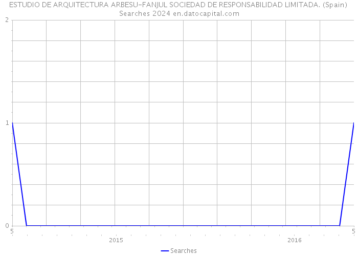 ESTUDIO DE ARQUITECTURA ARBESU-FANJUL SOCIEDAD DE RESPONSABILIDAD LIMITADA. (Spain) Searches 2024 