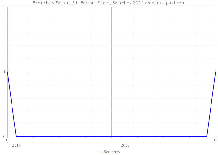 Exclusivas Ferron, S.L. Ferron (Spain) Searches 2024 