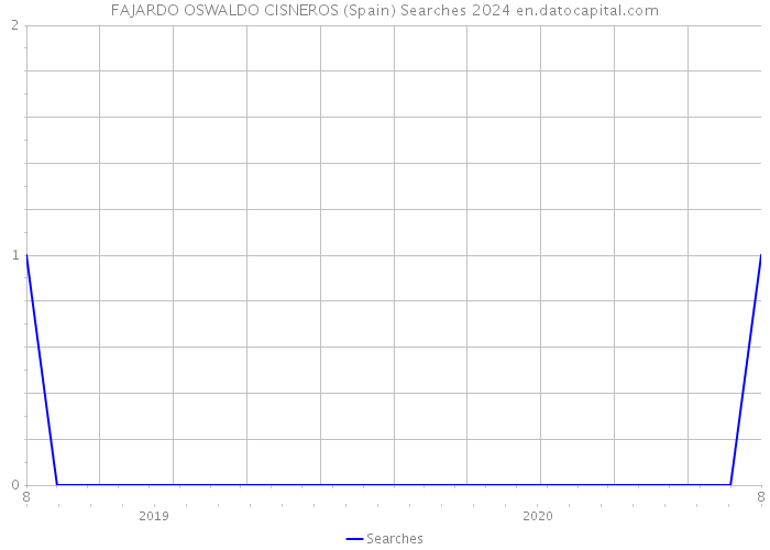 FAJARDO OSWALDO CISNEROS (Spain) Searches 2024 