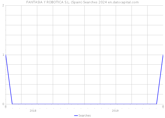 FANTASIA Y ROBOTICA S.L. (Spain) Searches 2024 