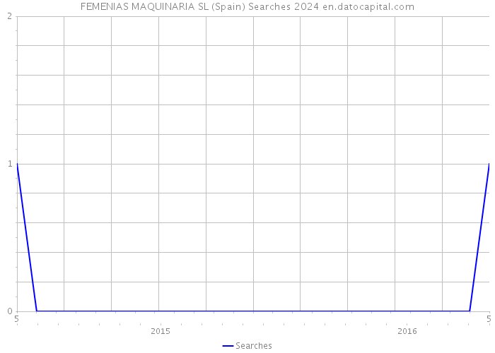 FEMENIAS MAQUINARIA SL (Spain) Searches 2024 