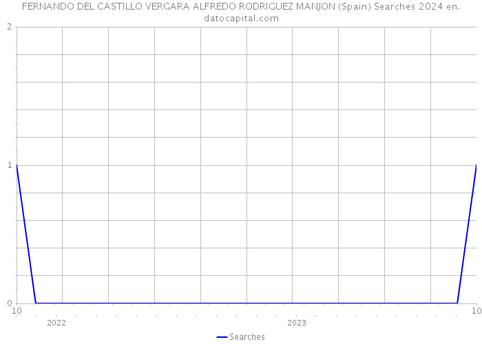 FERNANDO DEL CASTILLO VERGARA ALFREDO RODRIGUEZ MANJON (Spain) Searches 2024 