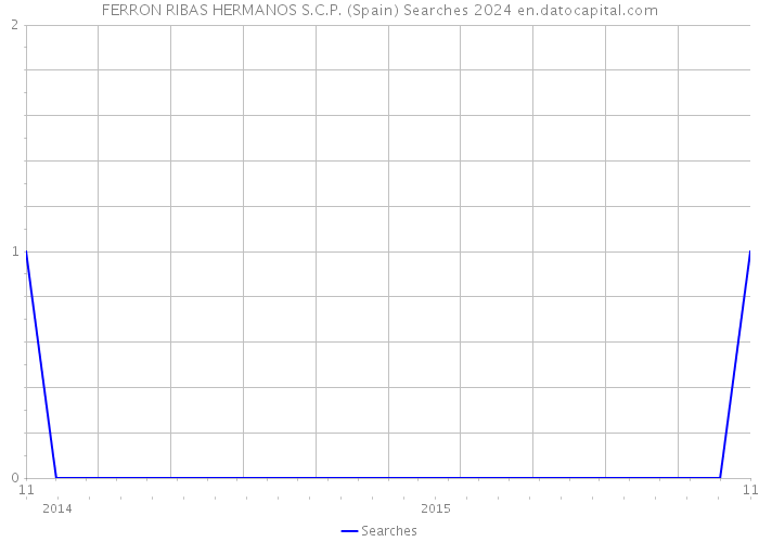 FERRON RIBAS HERMANOS S.C.P. (Spain) Searches 2024 