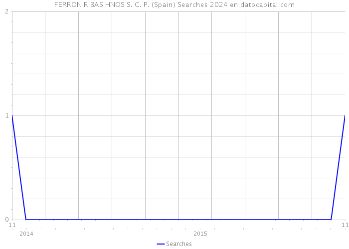 FERRON RIBAS HNOS S. C. P. (Spain) Searches 2024 