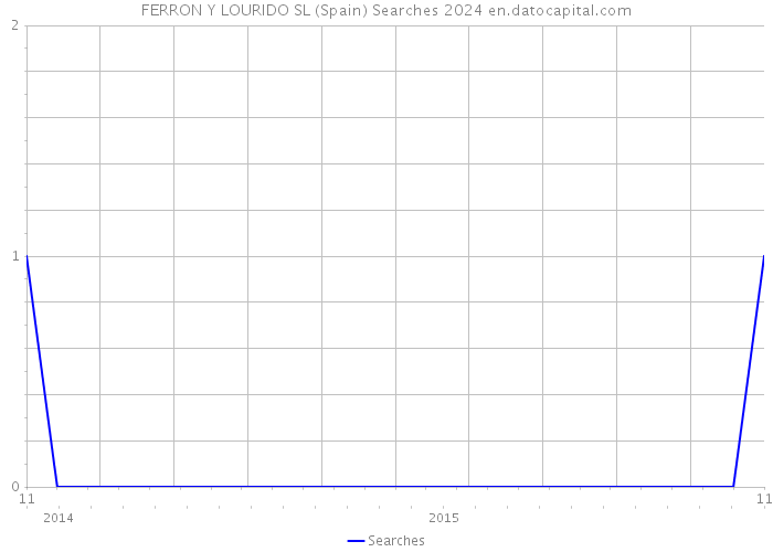 FERRON Y LOURIDO SL (Spain) Searches 2024 