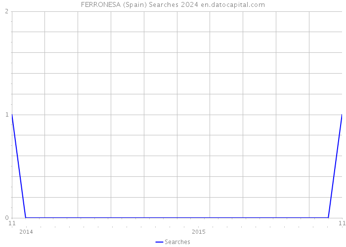 FERRONESA (Spain) Searches 2024 
