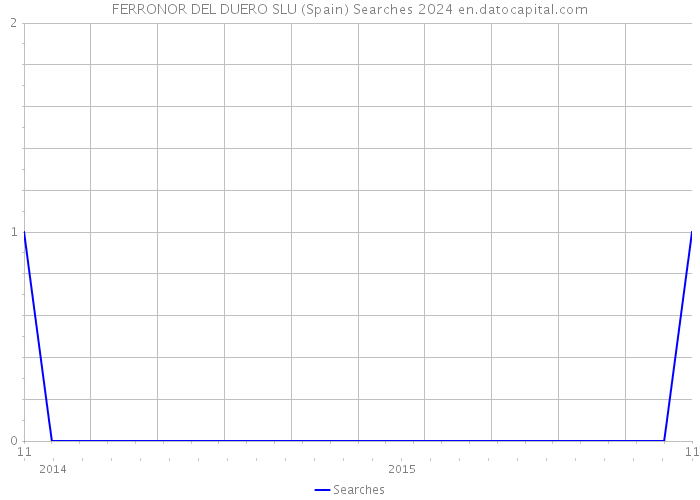 FERRONOR DEL DUERO SLU (Spain) Searches 2024 