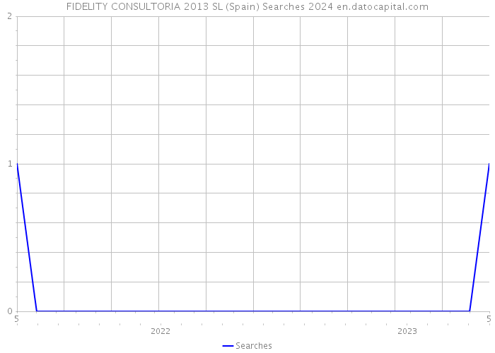 FIDELITY CONSULTORIA 2013 SL (Spain) Searches 2024 