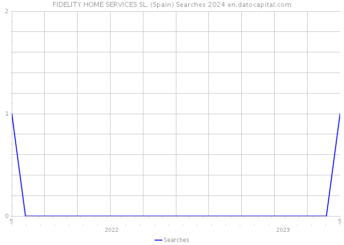 FIDELITY HOME SERVICES SL. (Spain) Searches 2024 