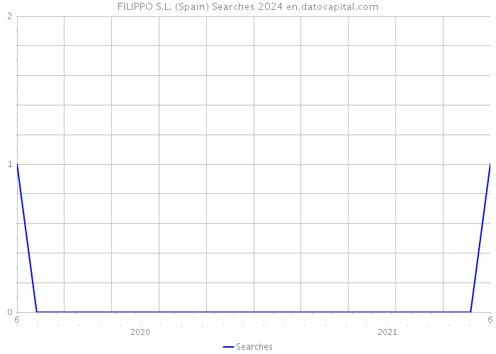 FILIPPO S.L. (Spain) Searches 2024 