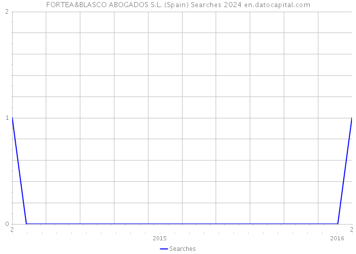 FORTEA&BLASCO ABOGADOS S.L. (Spain) Searches 2024 