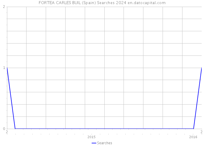 FORTEA CARLES BUIL (Spain) Searches 2024 