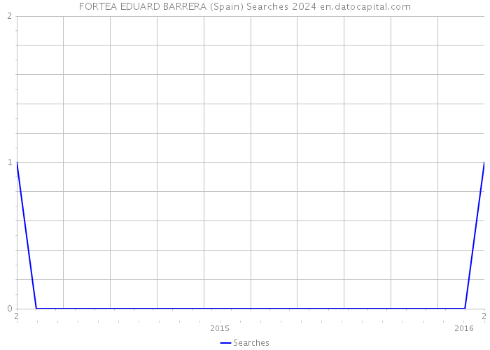 FORTEA EDUARD BARRERA (Spain) Searches 2024 