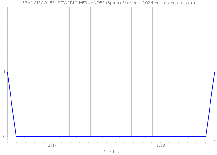 FRANCISCO JESUS TARDIO HERNANDEZ (Spain) Searches 2024 